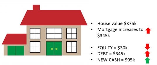 House illustration: refinanced at $375k value, mortgage rises to $345k, equity falls to $30k, new cash $95k