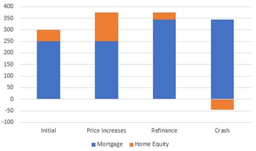 Stacked bar chart of mortgage and equity across initial, price increases, refinance and crash, equity going negative